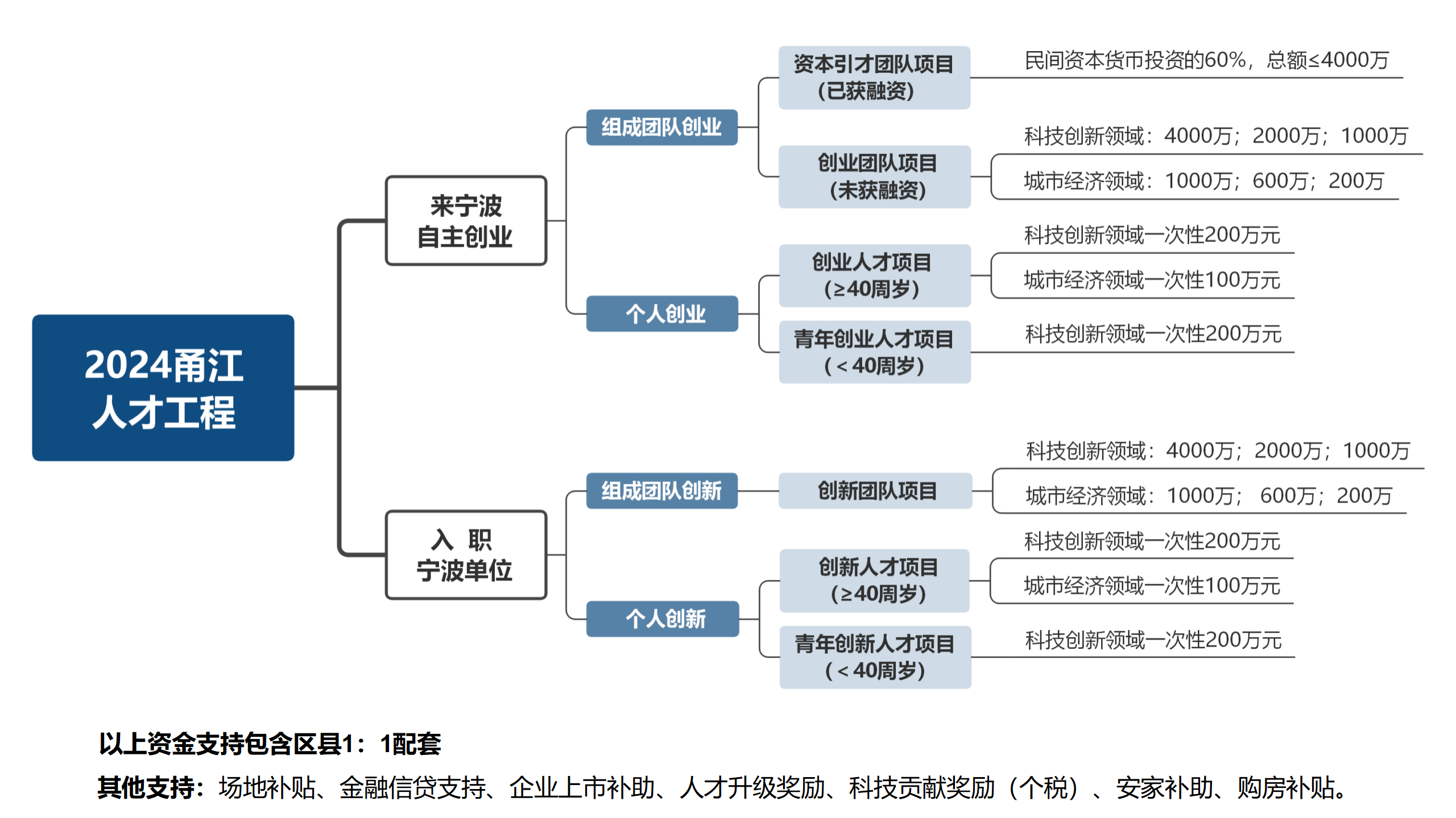 市级2